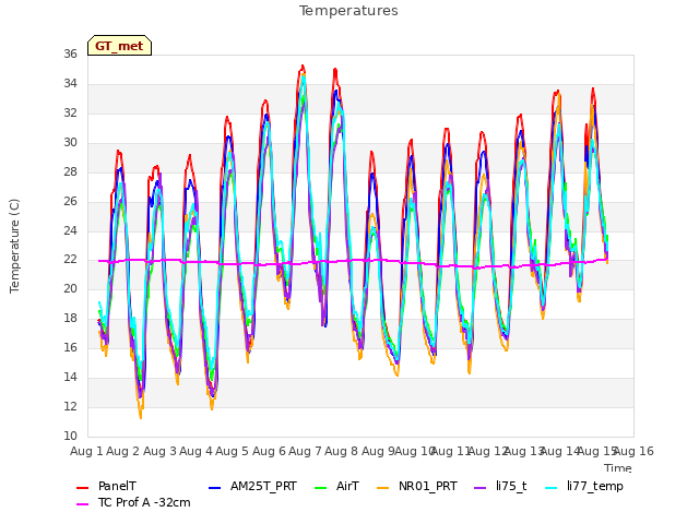 plot of Temperatures