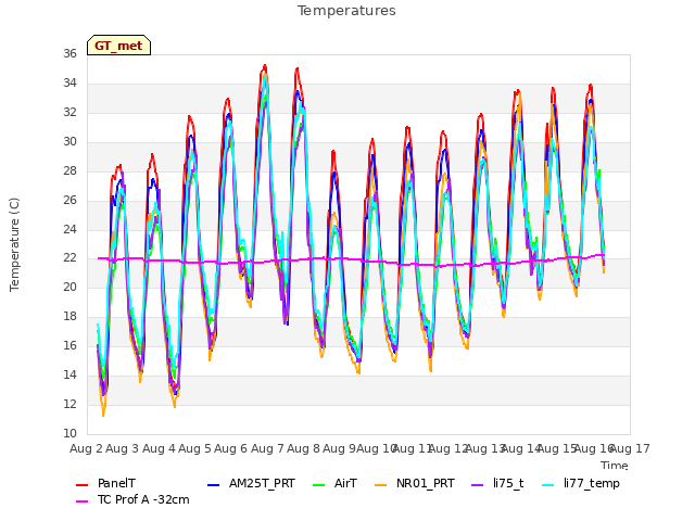 plot of Temperatures