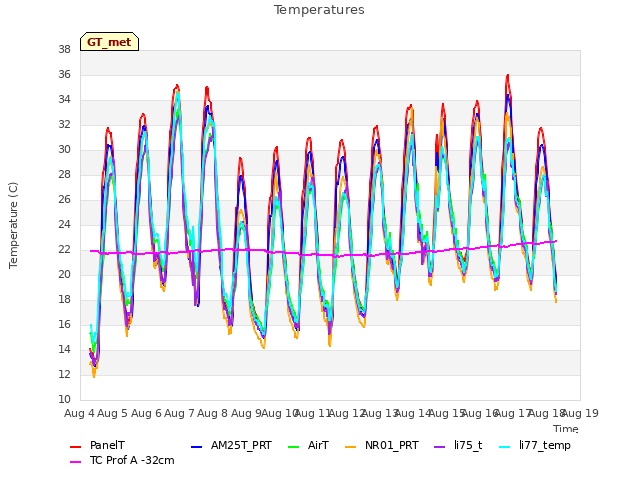 plot of Temperatures