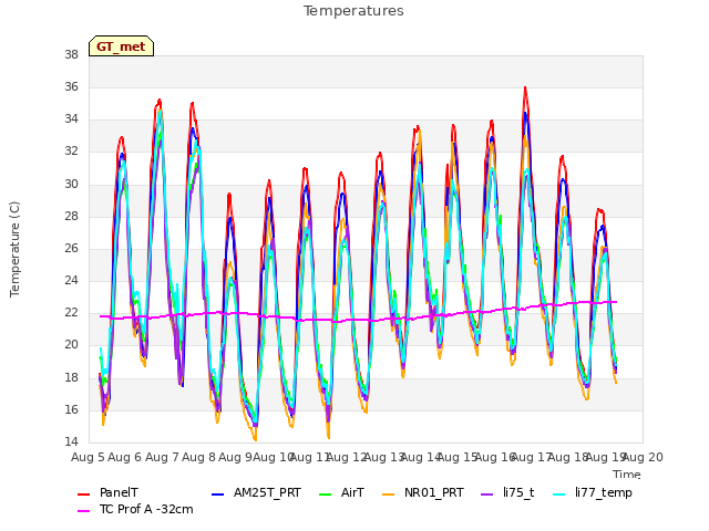 plot of Temperatures