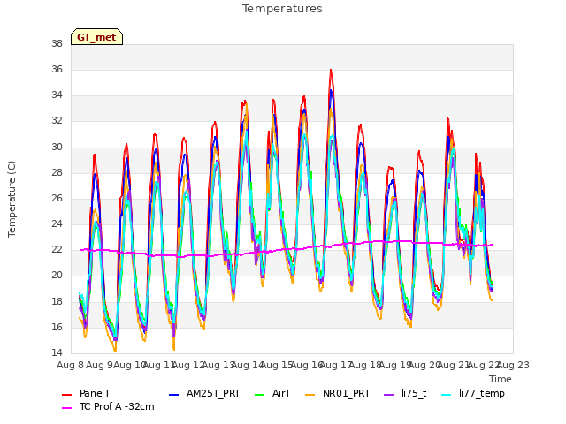 plot of Temperatures