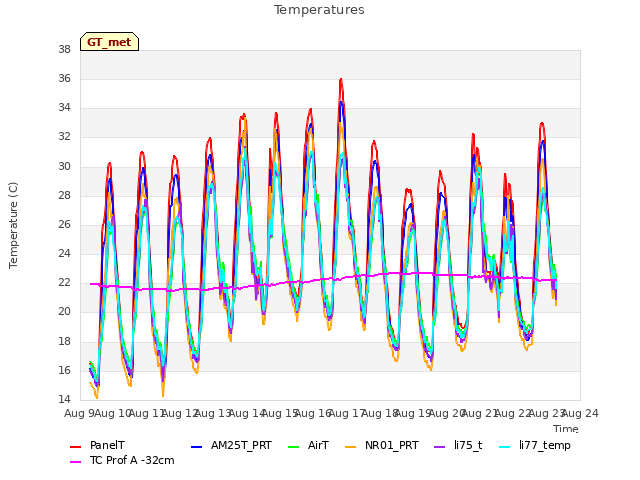 plot of Temperatures