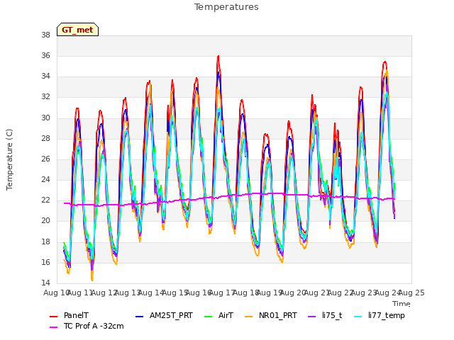 plot of Temperatures