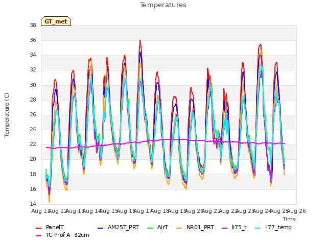 plot of Temperatures