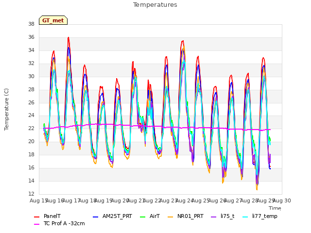 plot of Temperatures