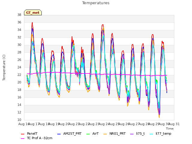 plot of Temperatures