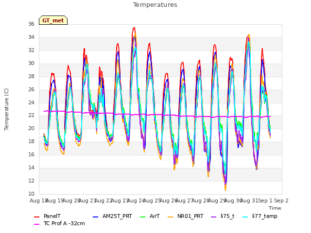 plot of Temperatures