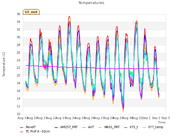 plot of Temperatures