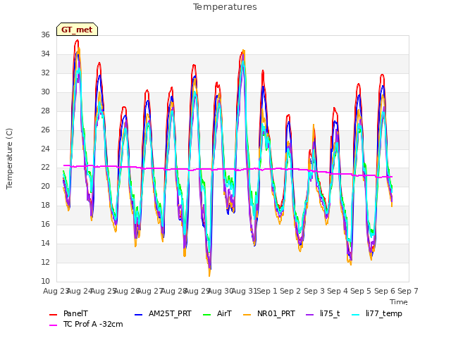 plot of Temperatures