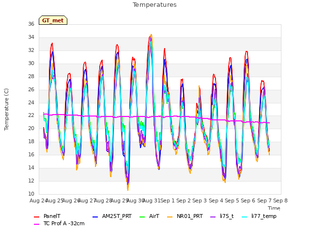 plot of Temperatures