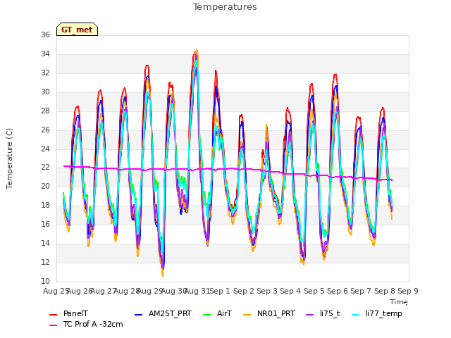 plot of Temperatures