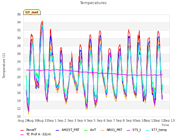 plot of Temperatures