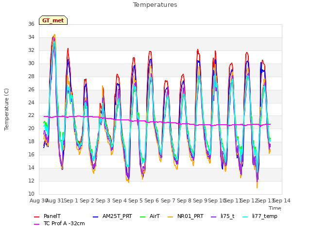 plot of Temperatures