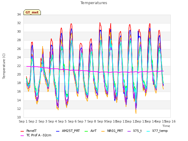 plot of Temperatures