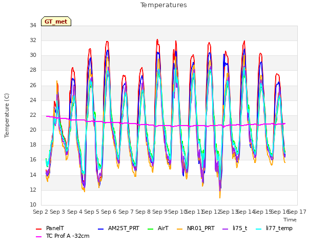 plot of Temperatures