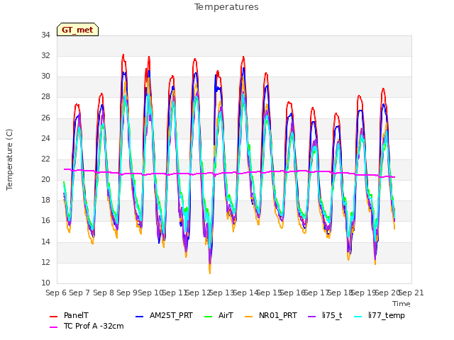 plot of Temperatures