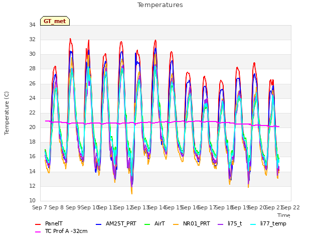 plot of Temperatures