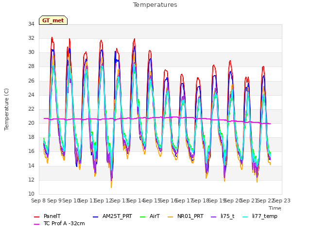 plot of Temperatures