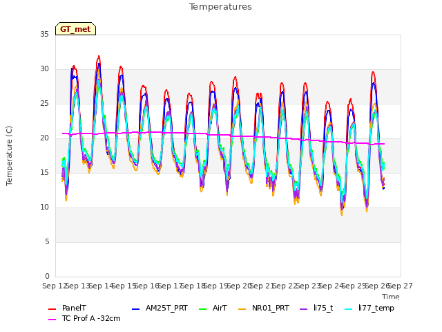 plot of Temperatures