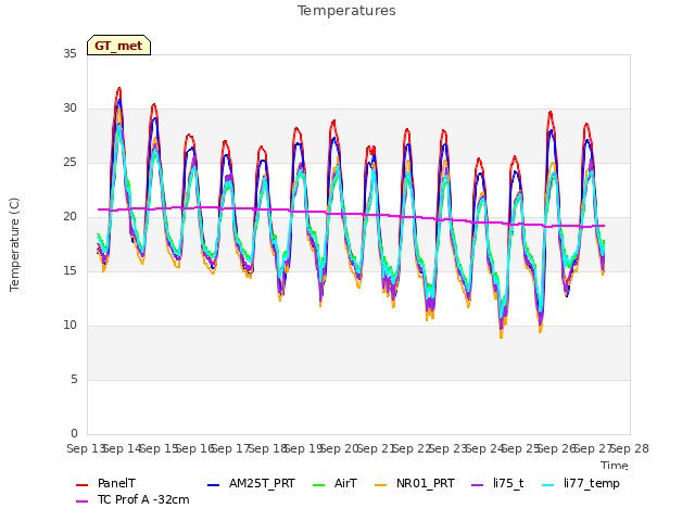 plot of Temperatures