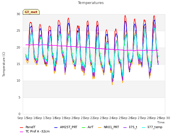 plot of Temperatures