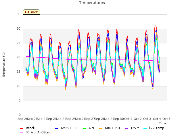 plot of Temperatures