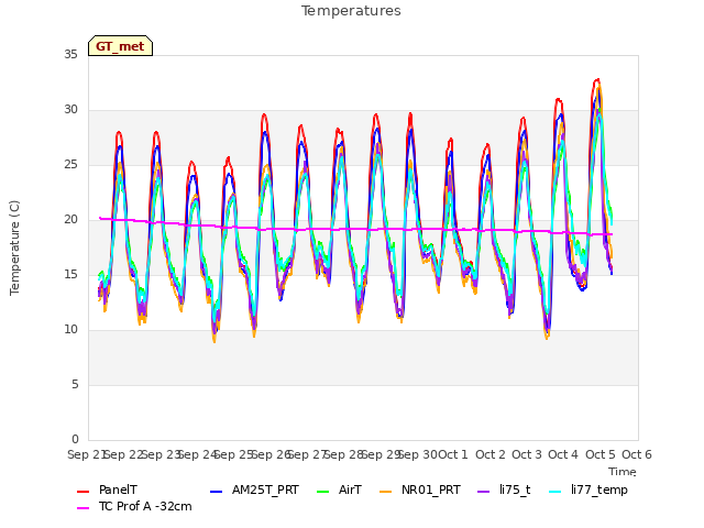 plot of Temperatures