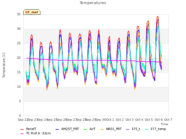 plot of Temperatures