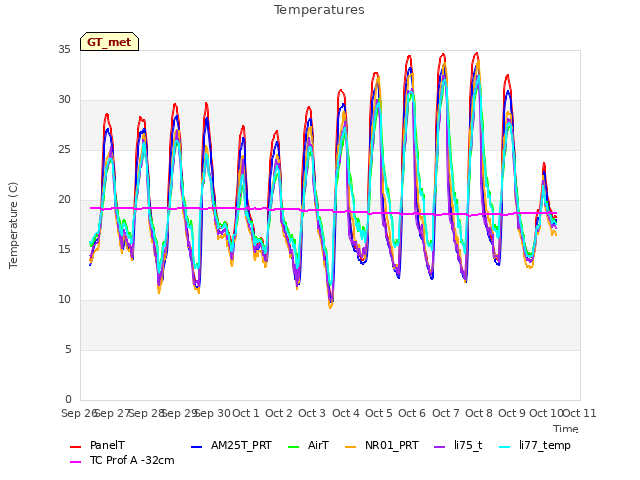 plot of Temperatures