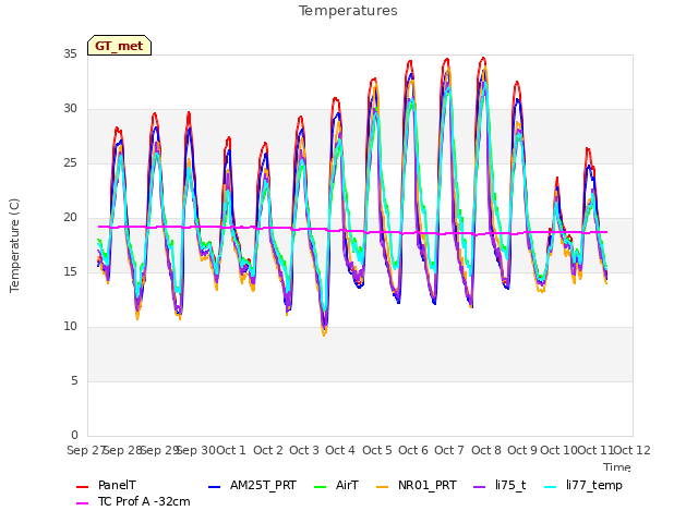 plot of Temperatures