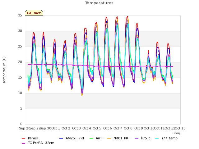 plot of Temperatures