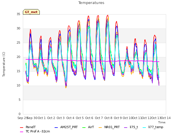 plot of Temperatures
