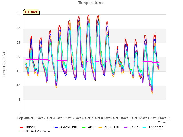 plot of Temperatures