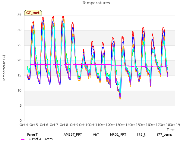 plot of Temperatures