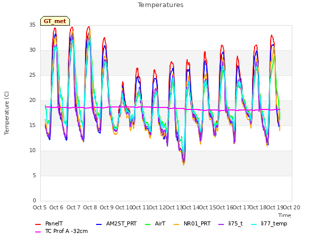 plot of Temperatures