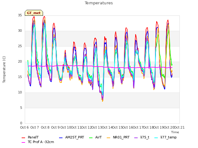 plot of Temperatures