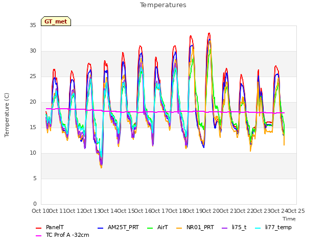 plot of Temperatures