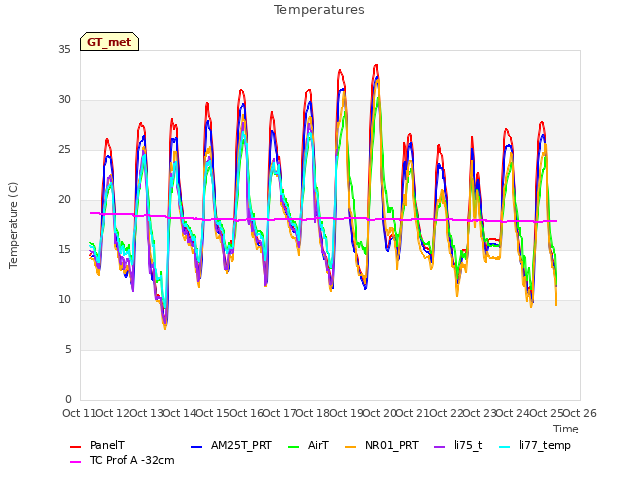 plot of Temperatures