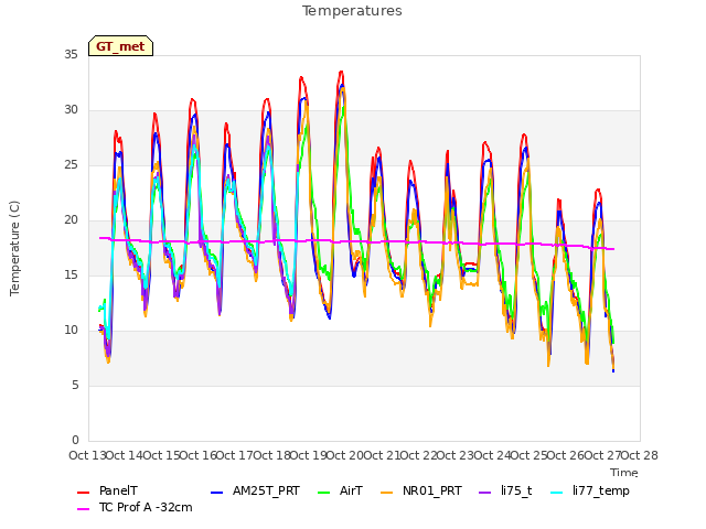 plot of Temperatures