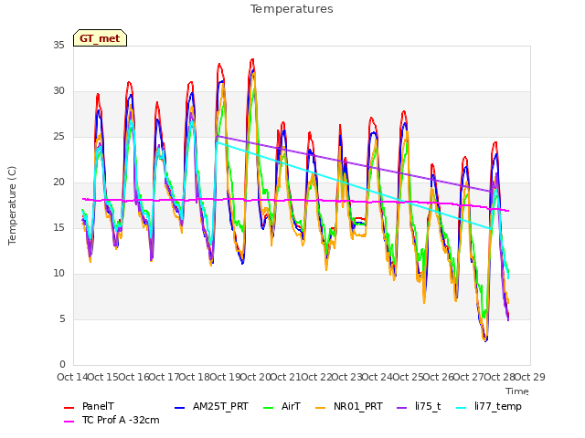 plot of Temperatures