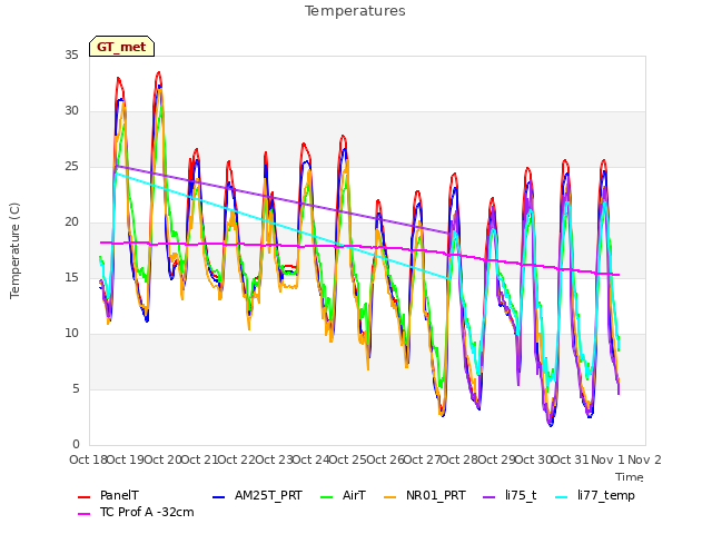 plot of Temperatures