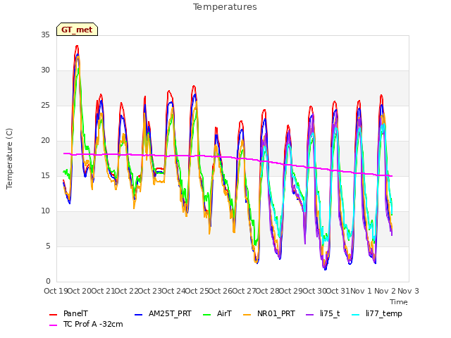 plot of Temperatures