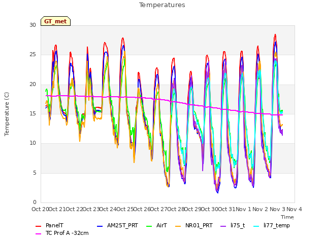 plot of Temperatures