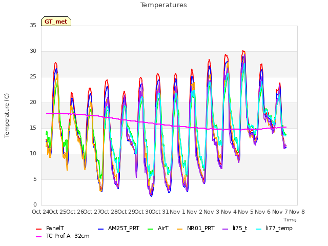 plot of Temperatures