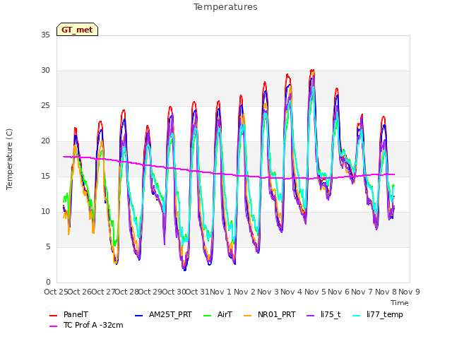 plot of Temperatures