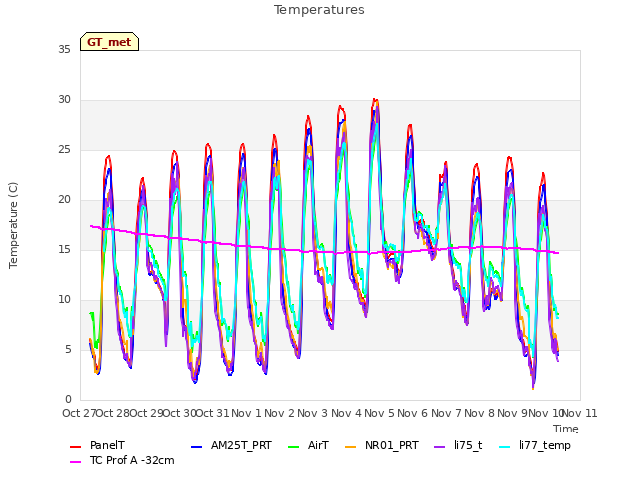 plot of Temperatures