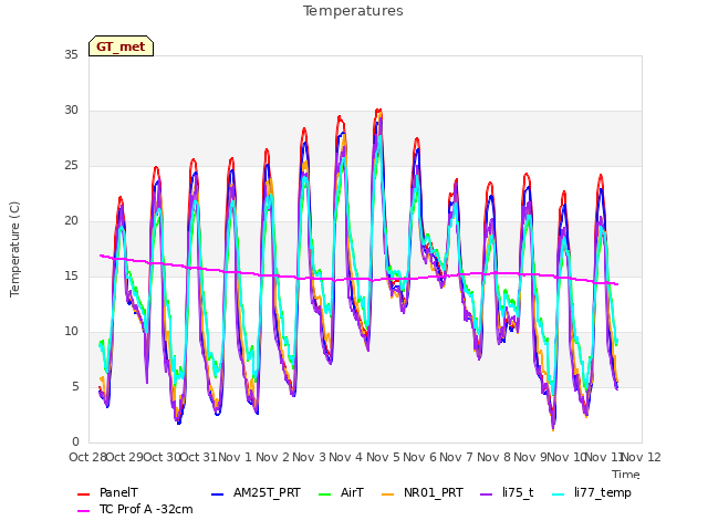 plot of Temperatures