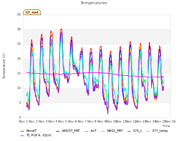 plot of Temperatures