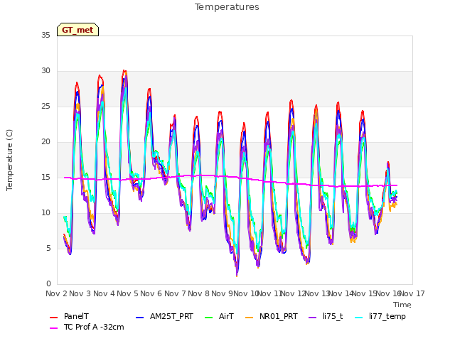 plot of Temperatures