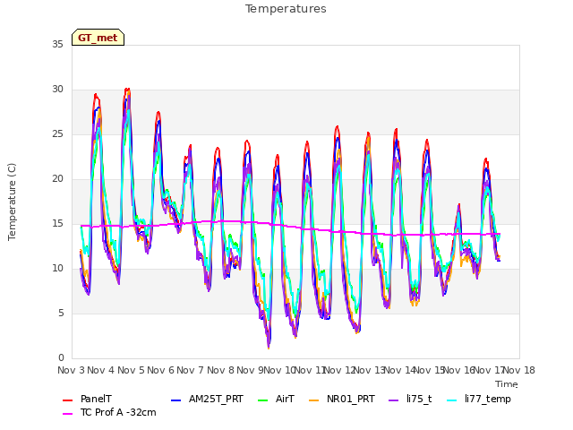 plot of Temperatures